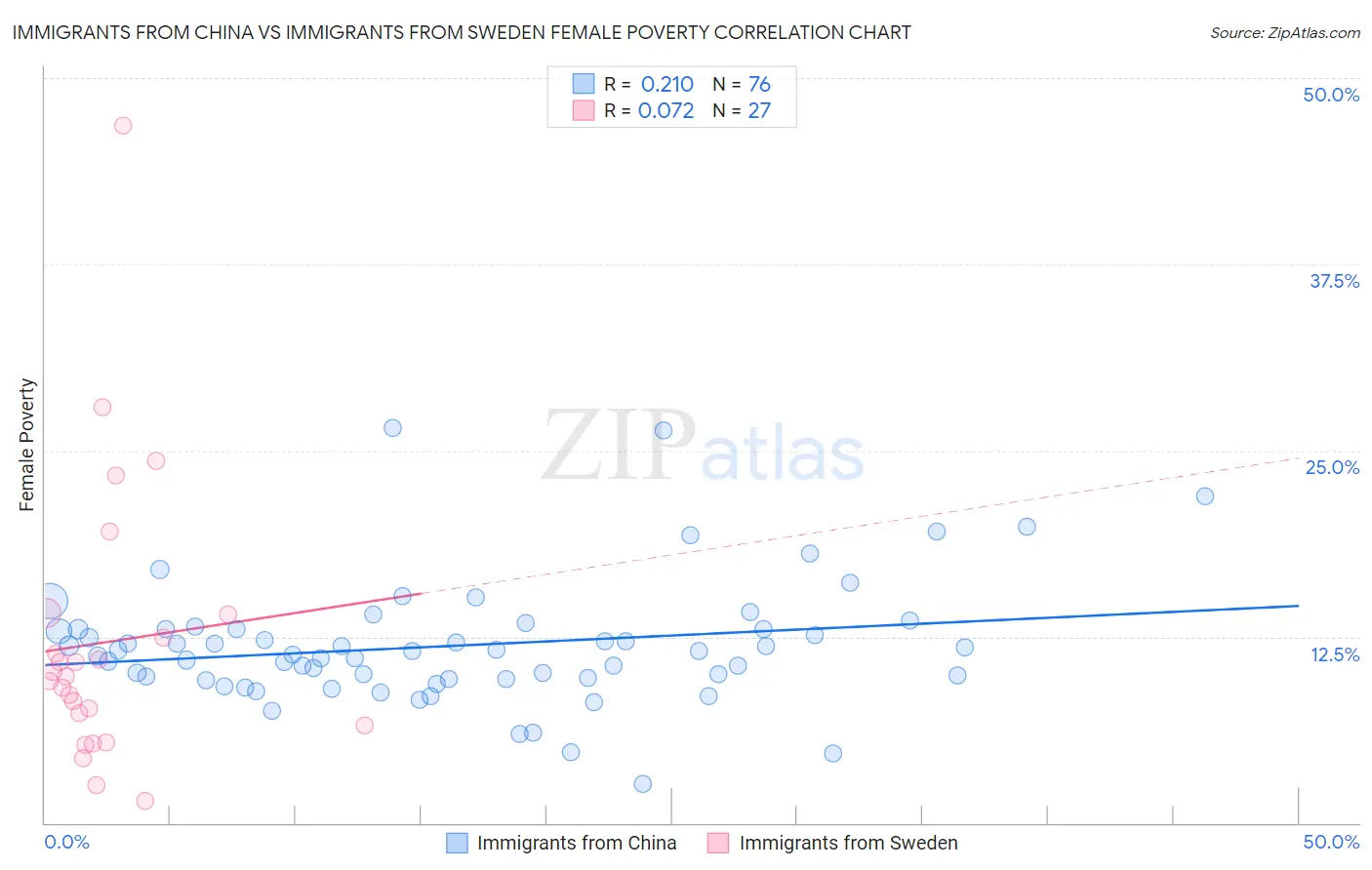 Immigrants from China vs Immigrants from Sweden Female Poverty