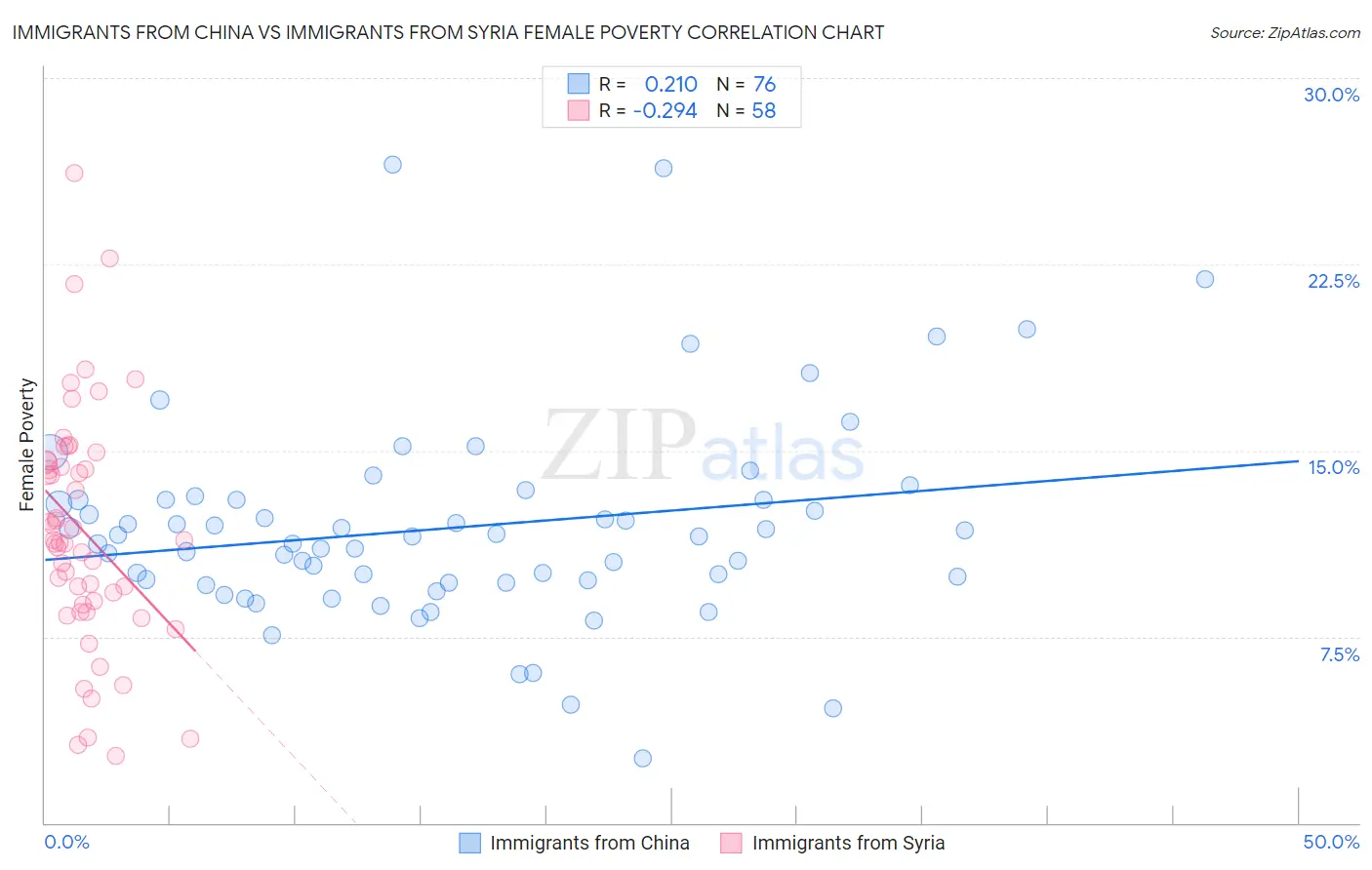 Immigrants from China vs Immigrants from Syria Female Poverty