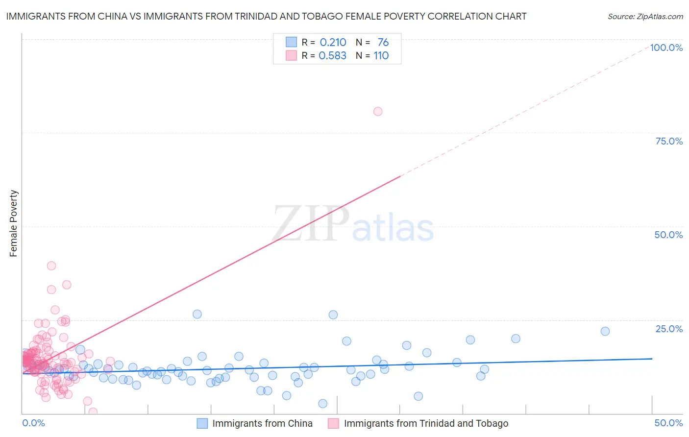 Immigrants from China vs Immigrants from Trinidad and Tobago Female Poverty