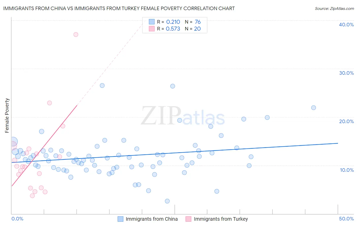 Immigrants from China vs Immigrants from Turkey Female Poverty