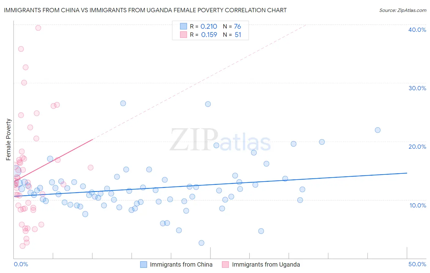 Immigrants from China vs Immigrants from Uganda Female Poverty