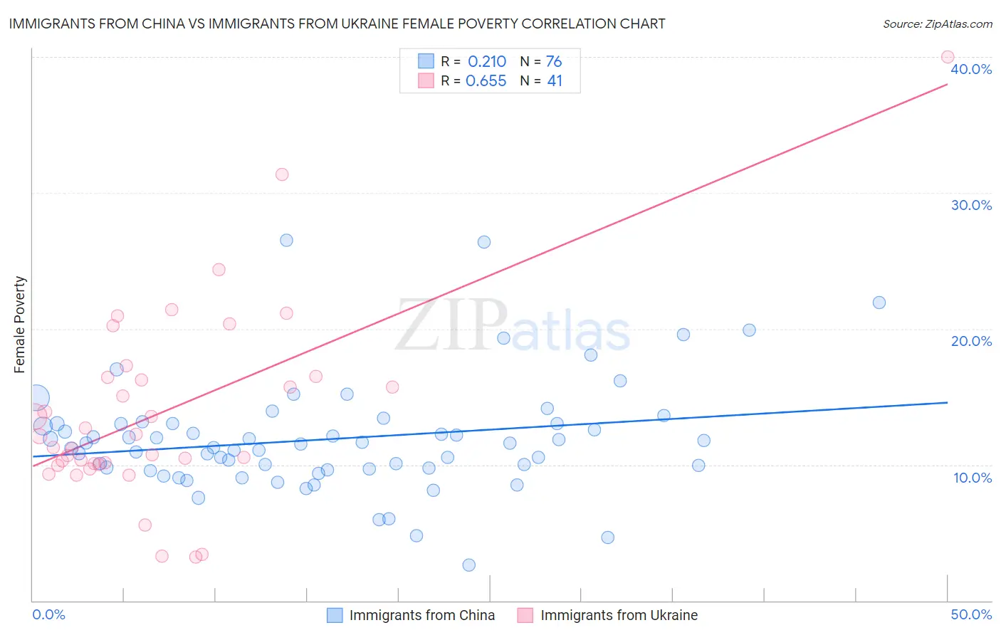 Immigrants from China vs Immigrants from Ukraine Female Poverty
