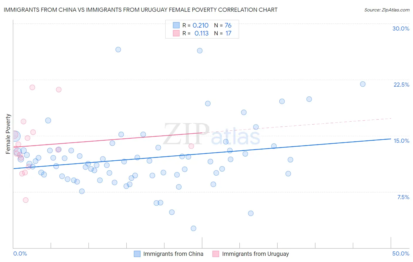 Immigrants from China vs Immigrants from Uruguay Female Poverty