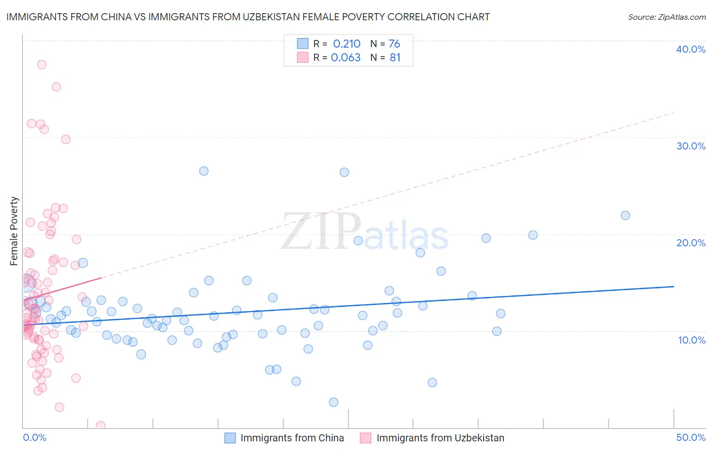 Immigrants from China vs Immigrants from Uzbekistan Female Poverty