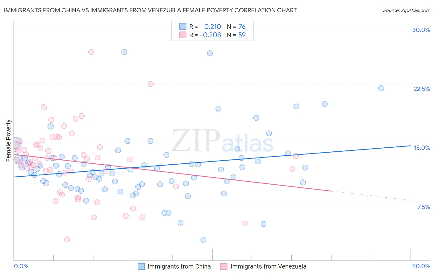 Immigrants from China vs Immigrants from Venezuela Female Poverty