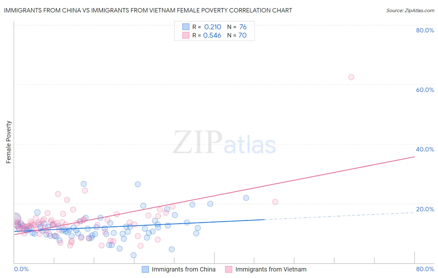 Immigrants from China vs Immigrants from Vietnam Female Poverty