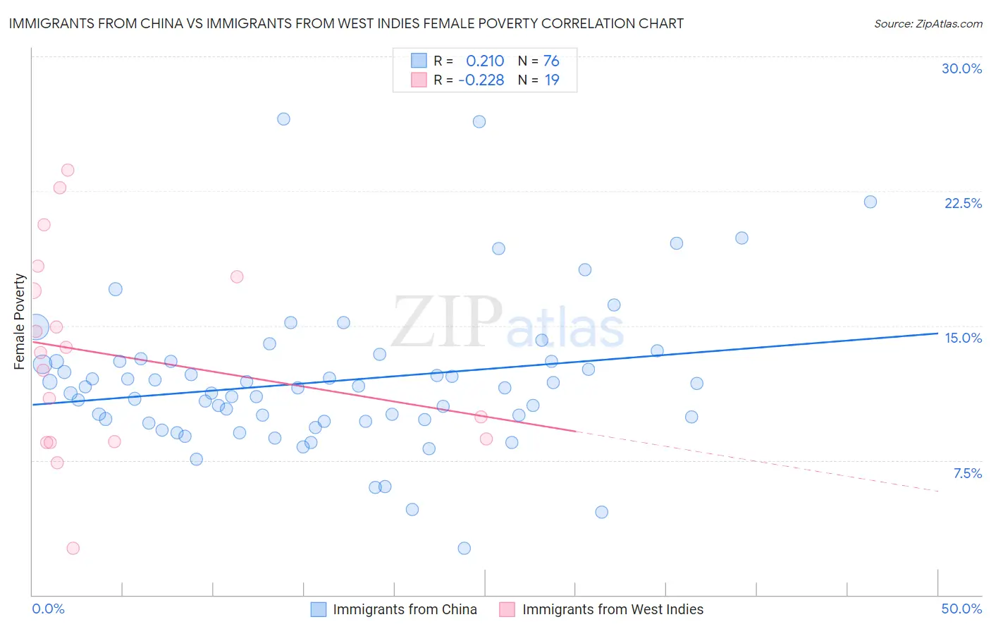 Immigrants from China vs Immigrants from West Indies Female Poverty