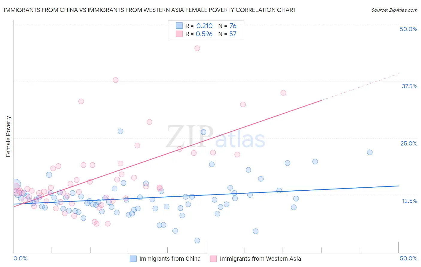 Immigrants from China vs Immigrants from Western Asia Female Poverty