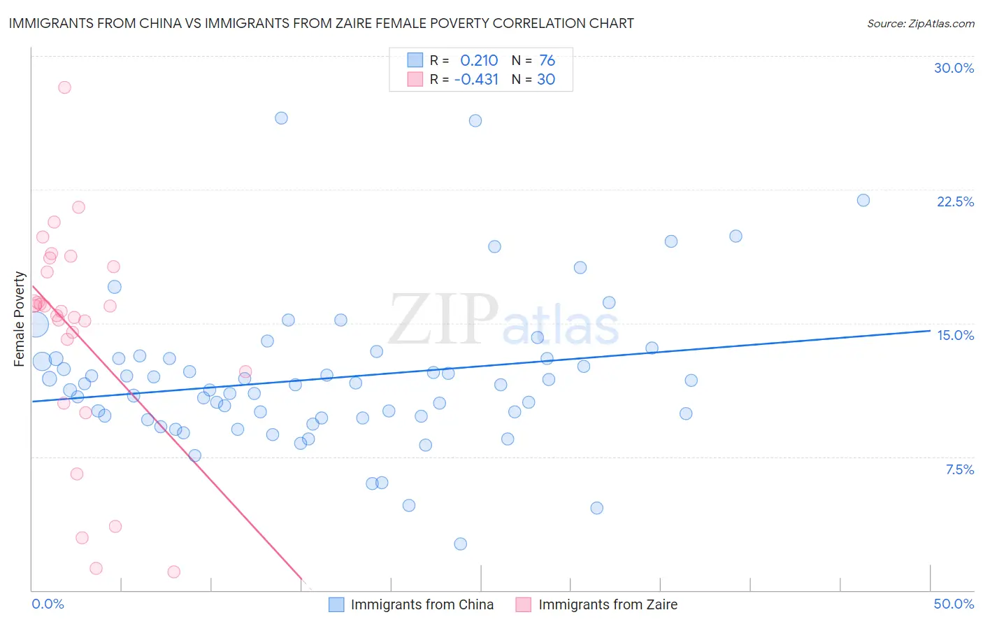 Immigrants from China vs Immigrants from Zaire Female Poverty