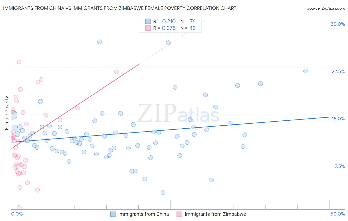 Immigrants from China vs Immigrants from Zimbabwe Female Poverty