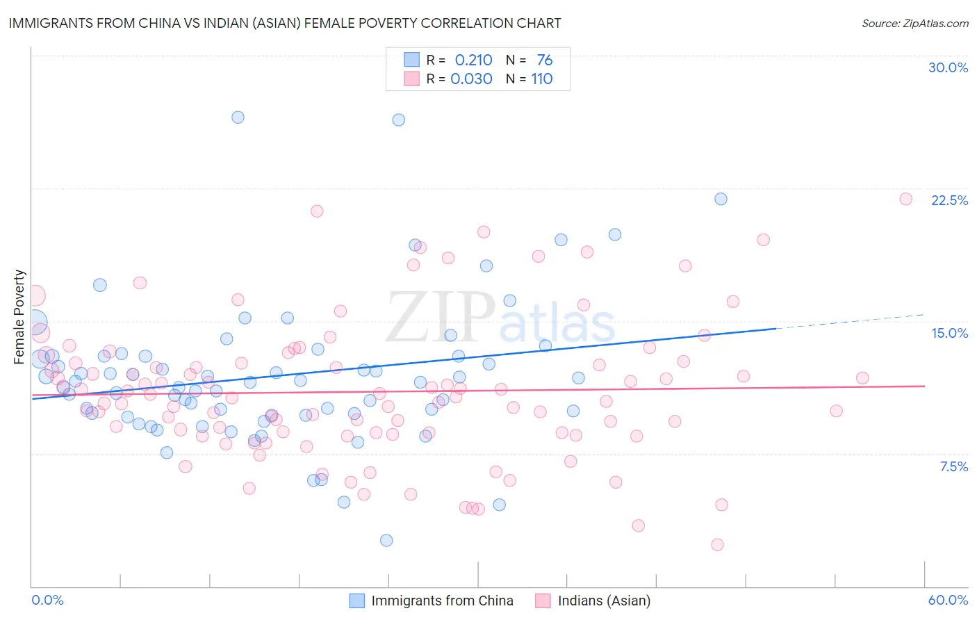 Immigrants from China vs Indian (Asian) Female Poverty