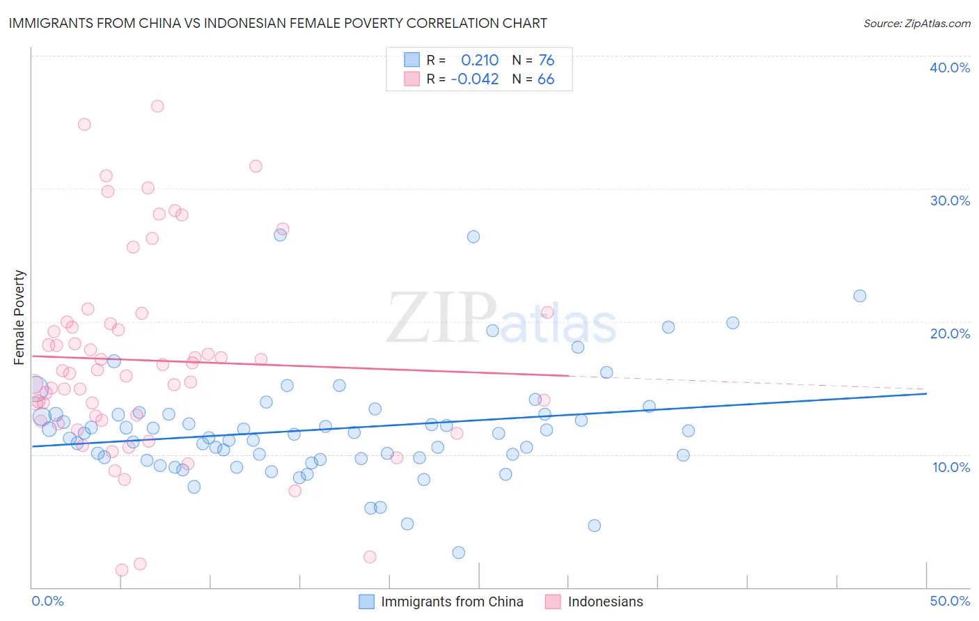 Immigrants from China vs Indonesian Female Poverty