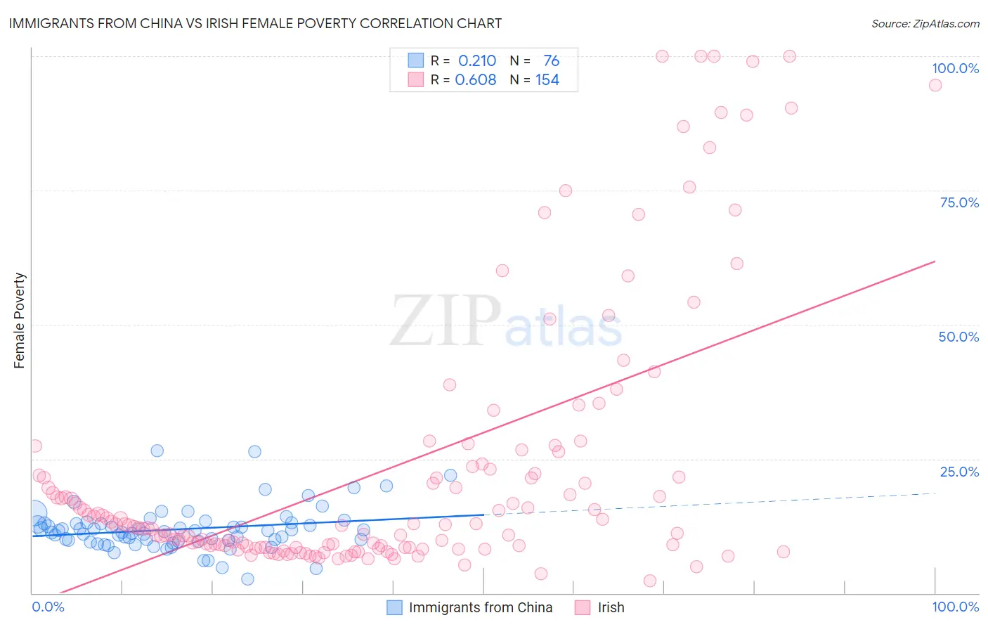 Immigrants from China vs Irish Female Poverty