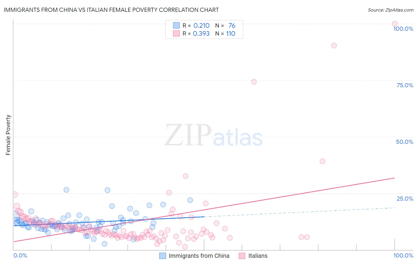 Immigrants from China vs Italian Female Poverty