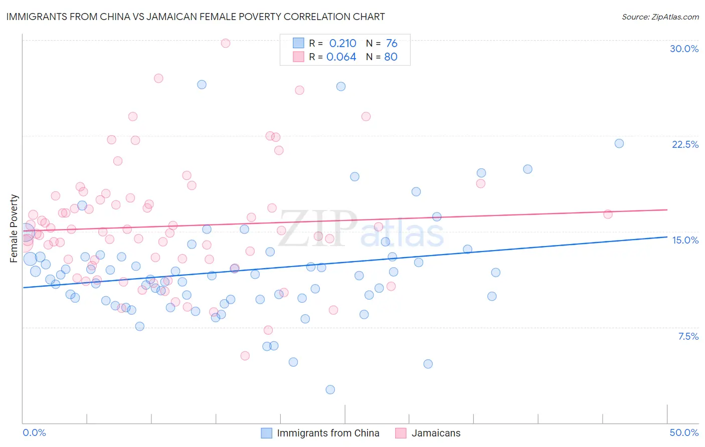 Immigrants from China vs Jamaican Female Poverty