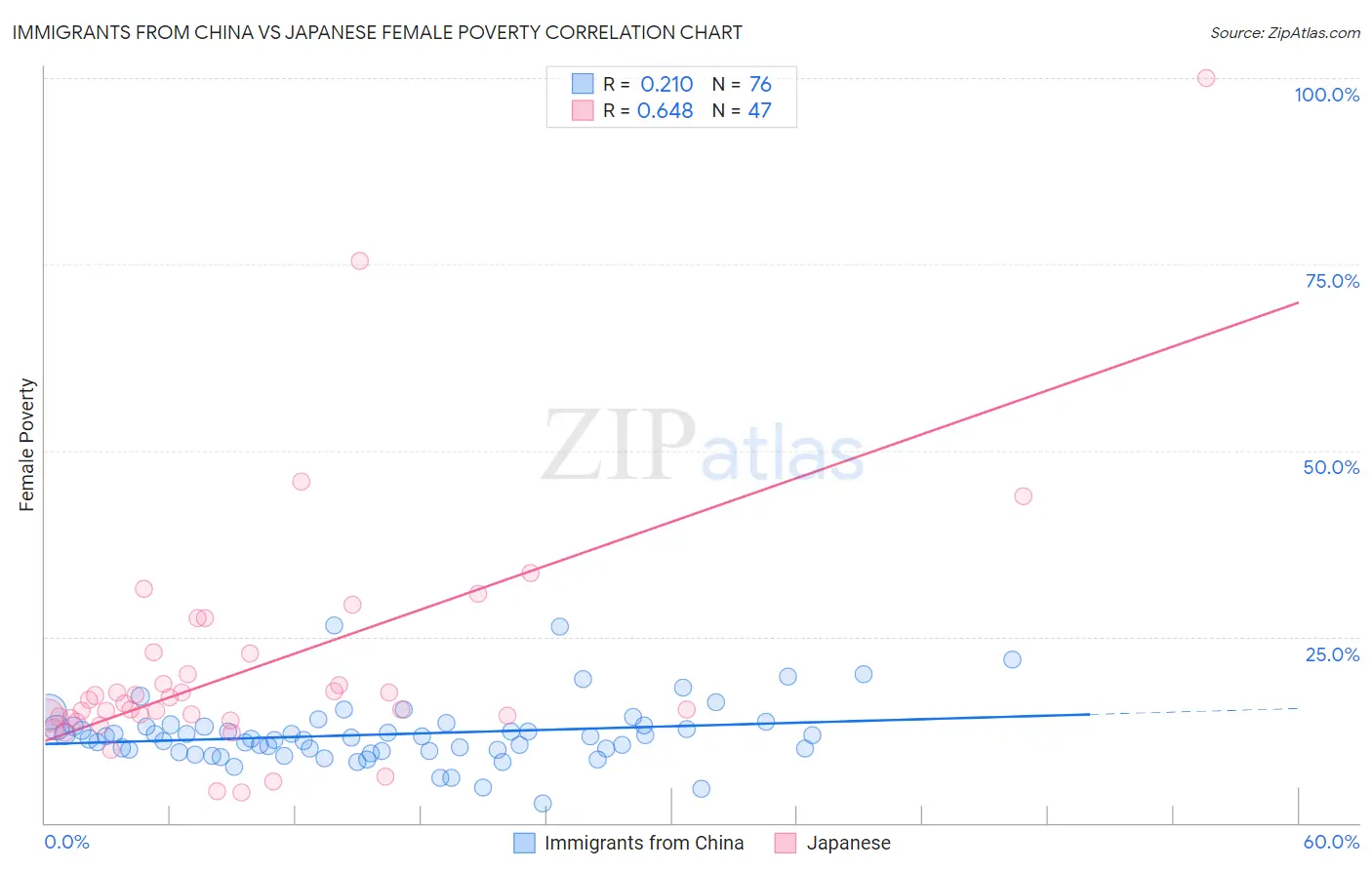 Immigrants from China vs Japanese Female Poverty