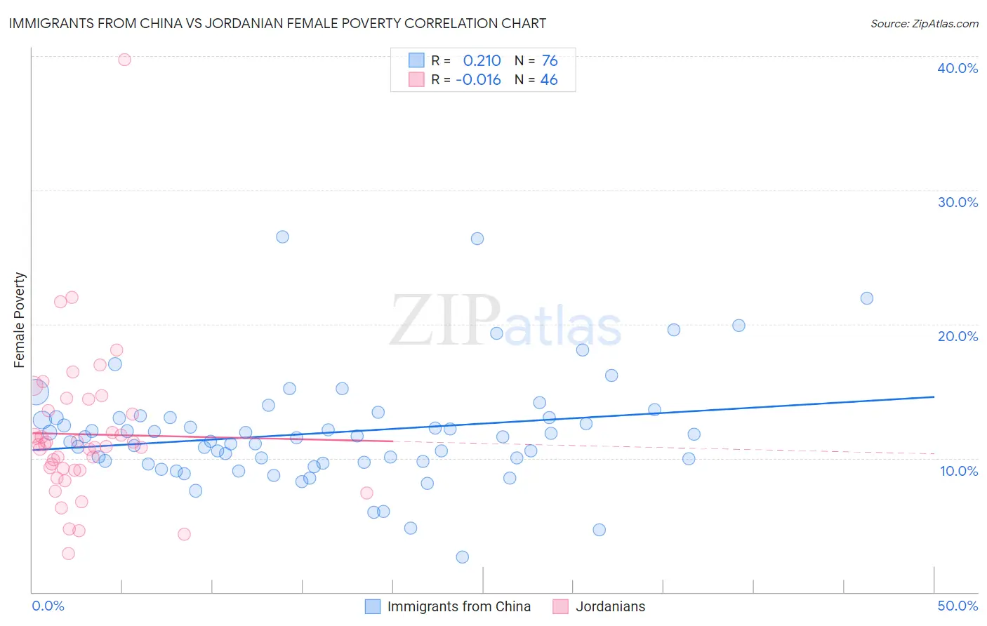 Immigrants from China vs Jordanian Female Poverty