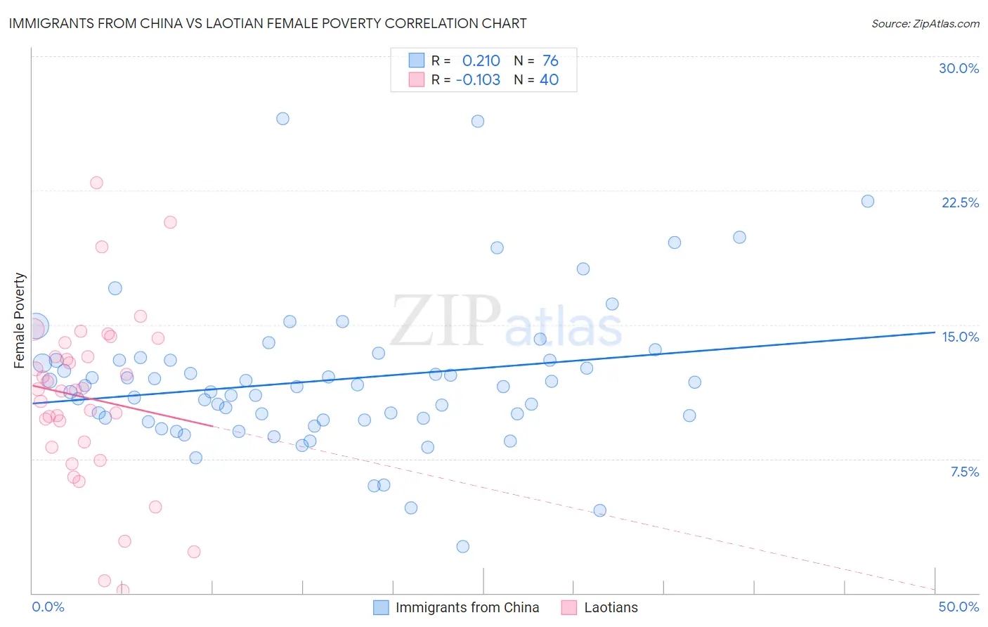 Immigrants from China vs Laotian Female Poverty