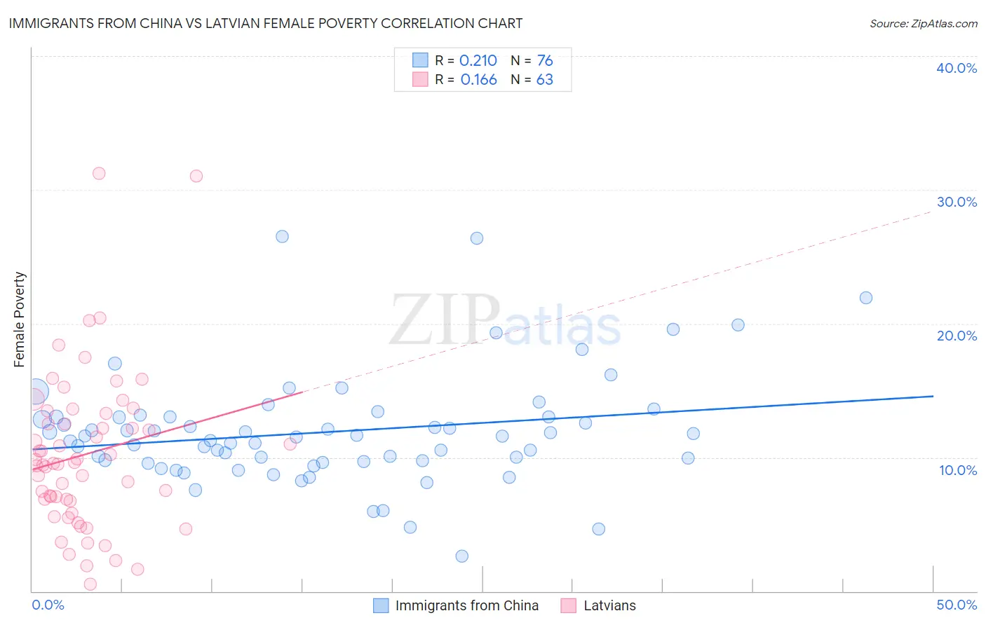 Immigrants from China vs Latvian Female Poverty