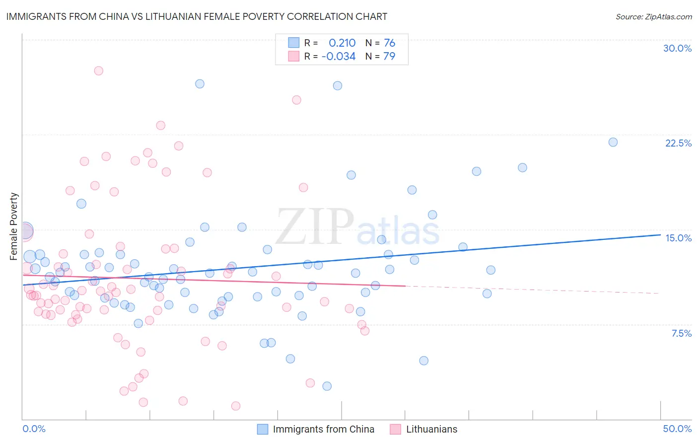 Immigrants from China vs Lithuanian Female Poverty