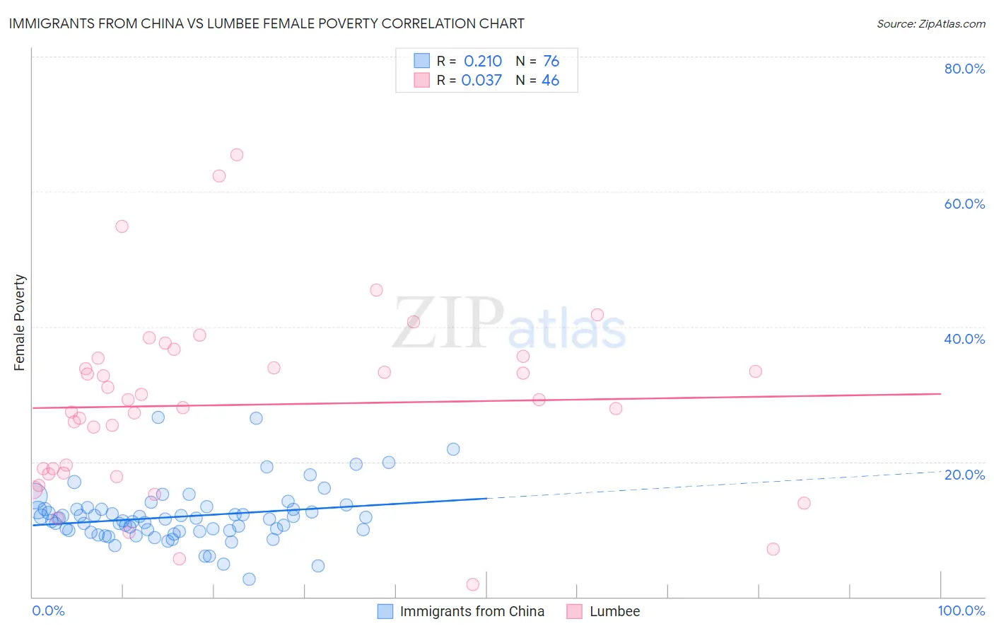 Immigrants from China vs Lumbee Female Poverty