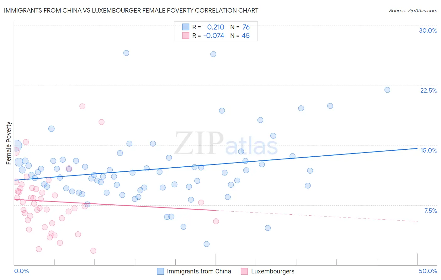 Immigrants from China vs Luxembourger Female Poverty