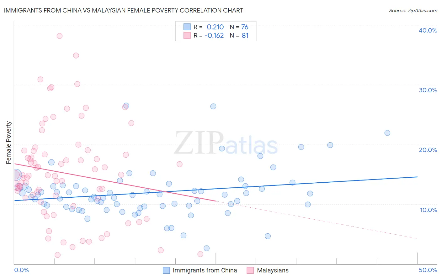 Immigrants from China vs Malaysian Female Poverty