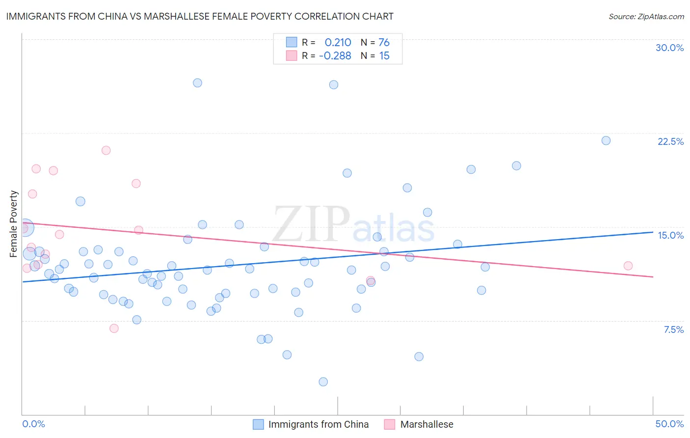 Immigrants from China vs Marshallese Female Poverty