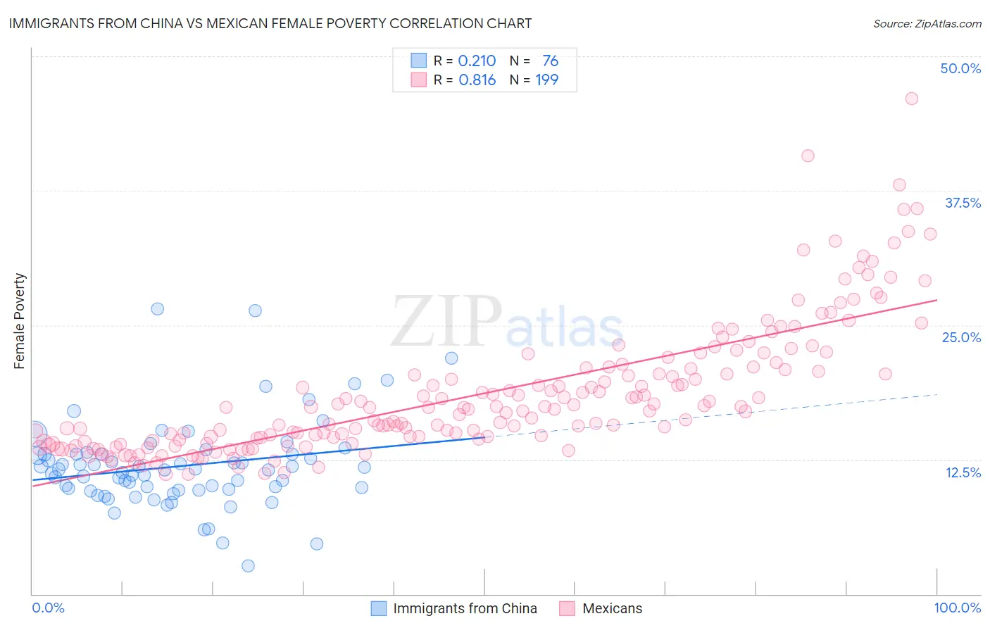 Immigrants from China vs Mexican Female Poverty