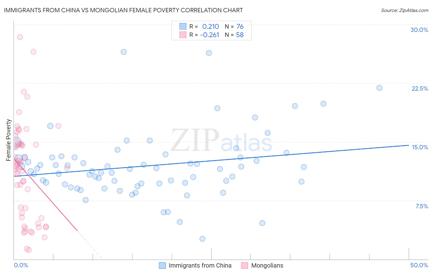 Immigrants from China vs Mongolian Female Poverty