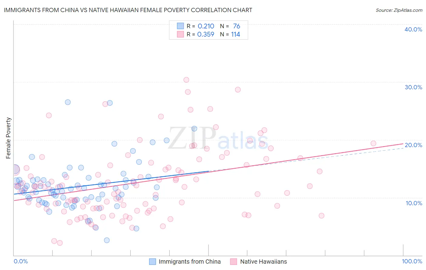 Immigrants from China vs Native Hawaiian Female Poverty