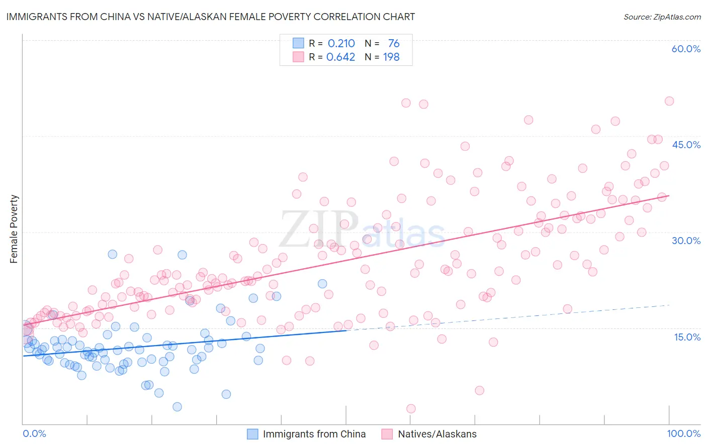 Immigrants from China vs Native/Alaskan Female Poverty