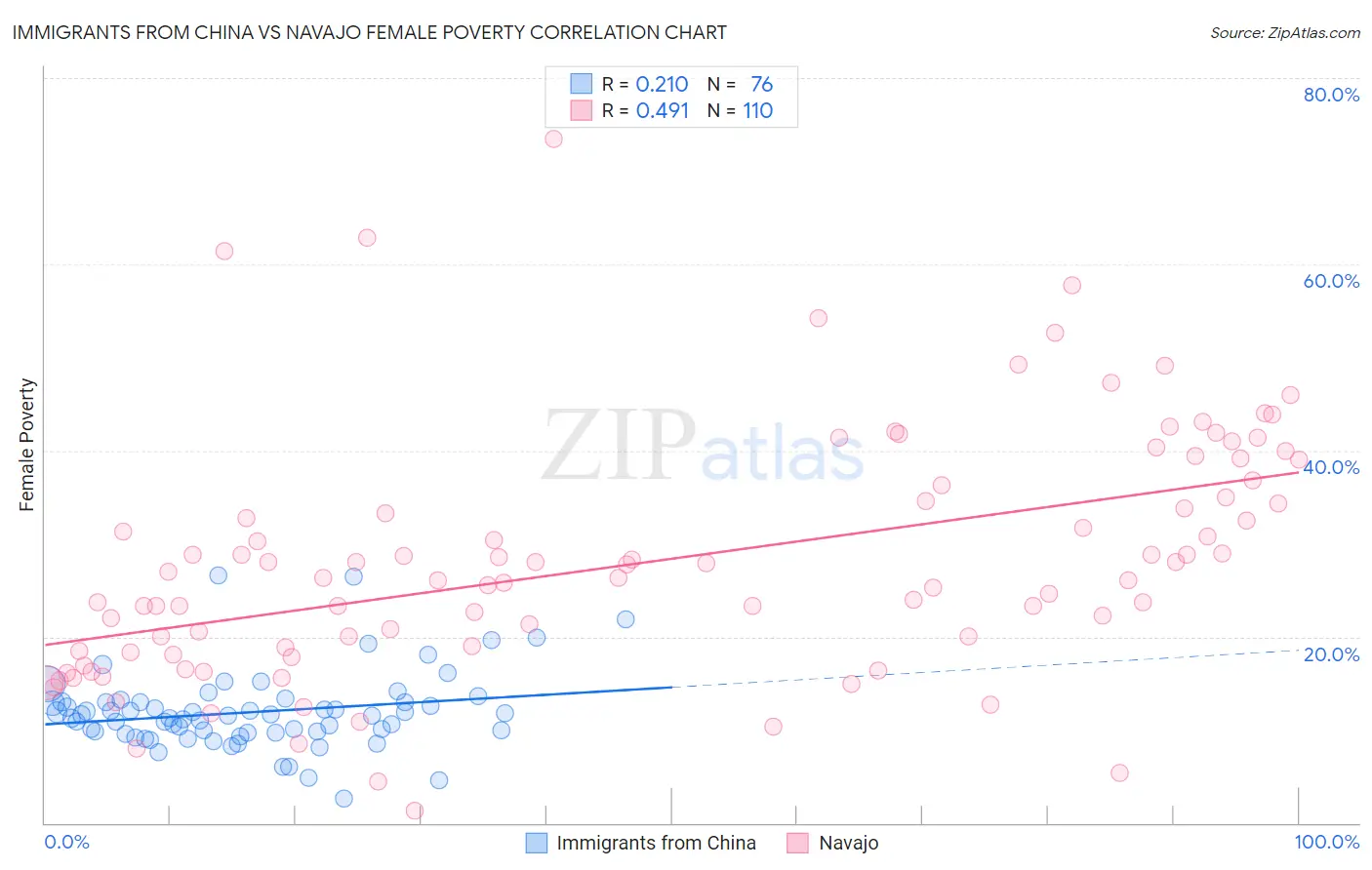 Immigrants from China vs Navajo Female Poverty