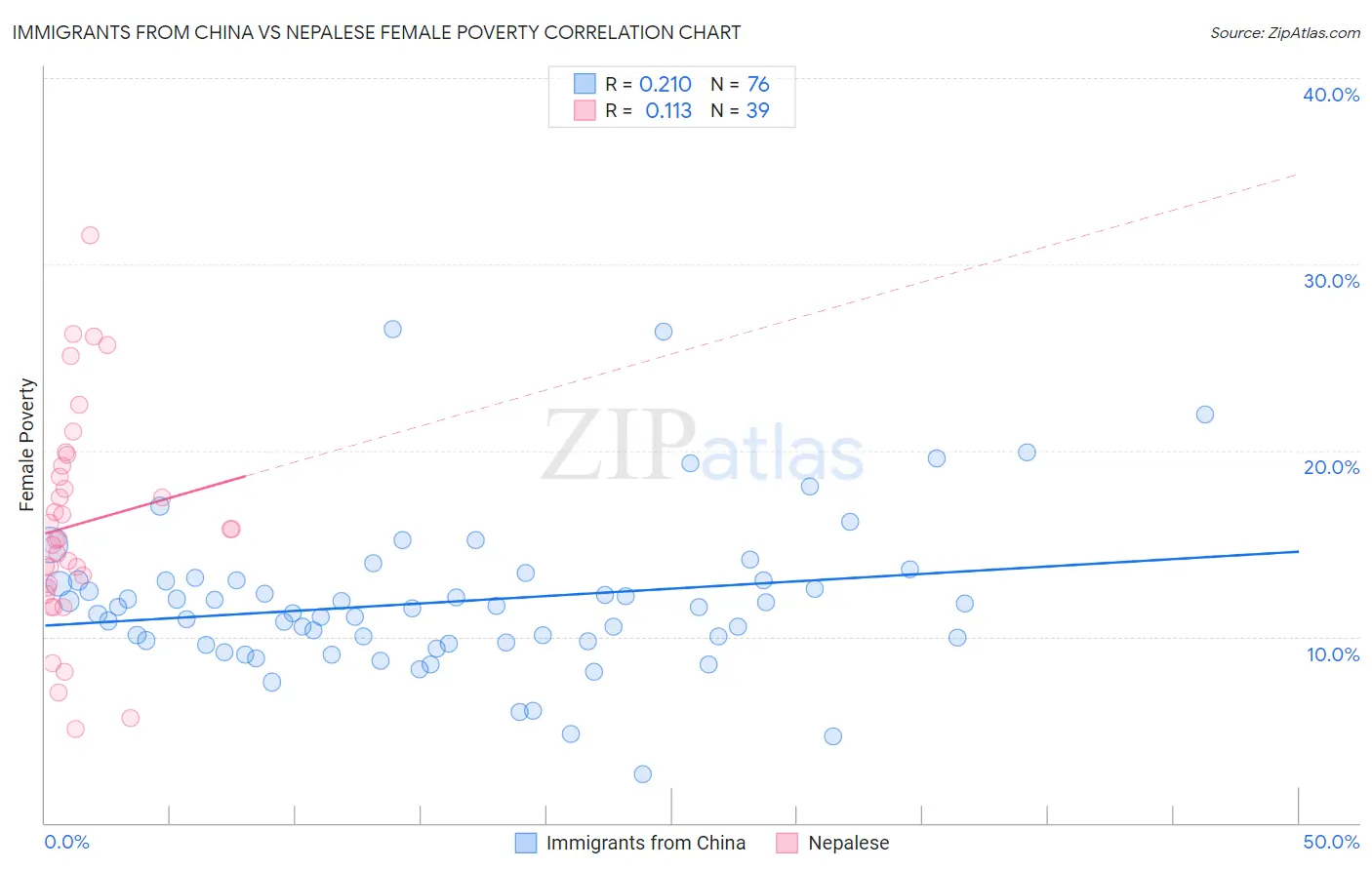 Immigrants from China vs Nepalese Female Poverty