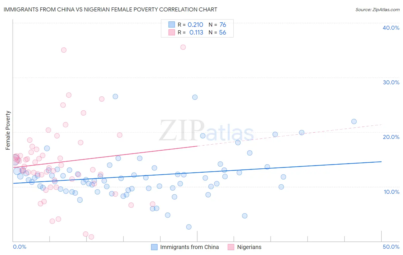 Immigrants from China vs Nigerian Female Poverty