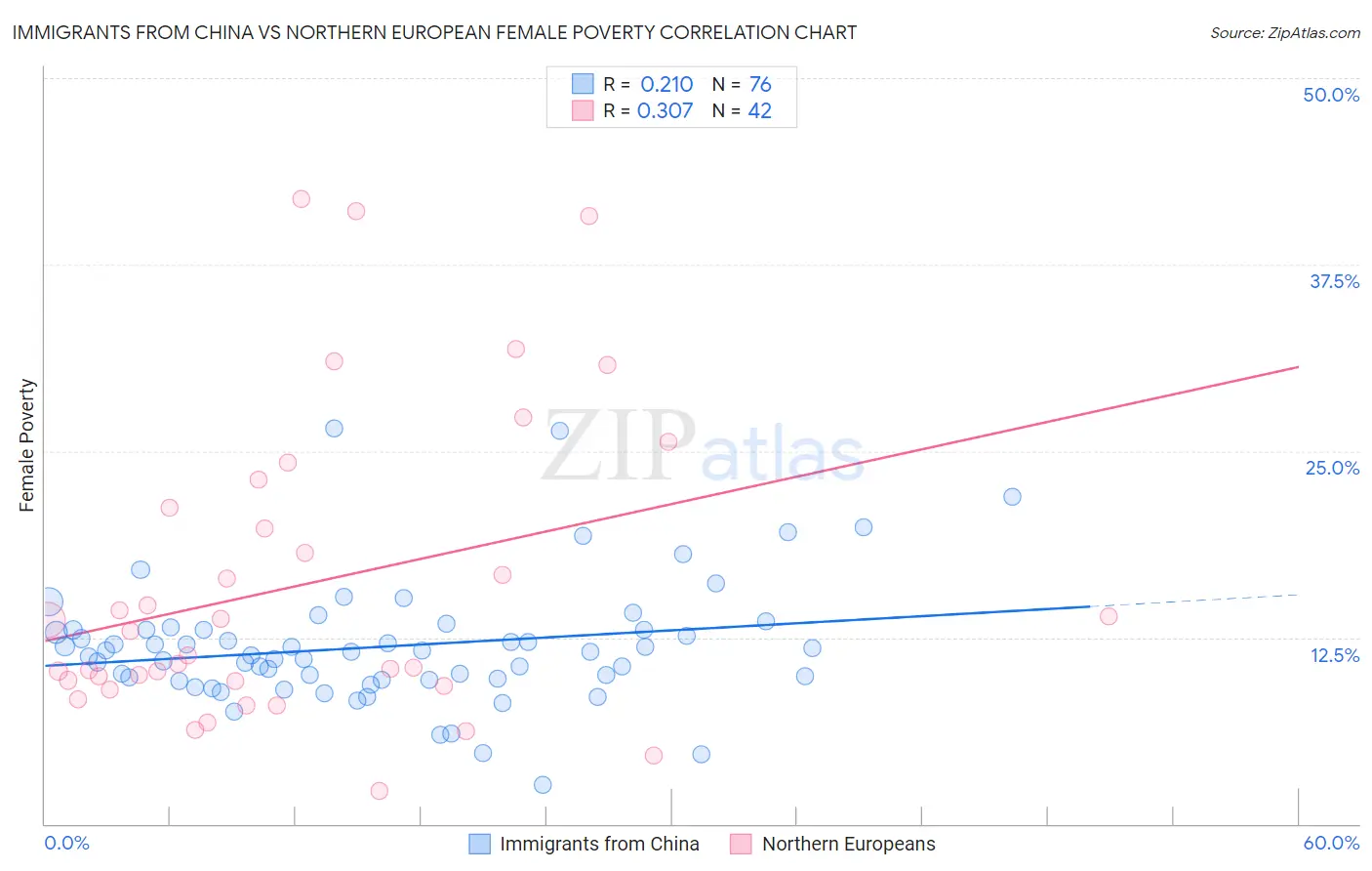 Immigrants from China vs Northern European Female Poverty