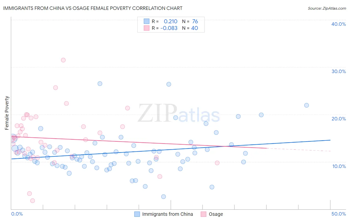 Immigrants from China vs Osage Female Poverty