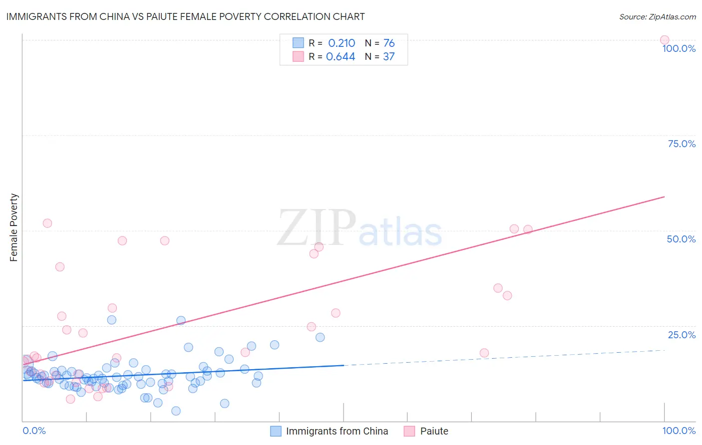 Immigrants from China vs Paiute Female Poverty