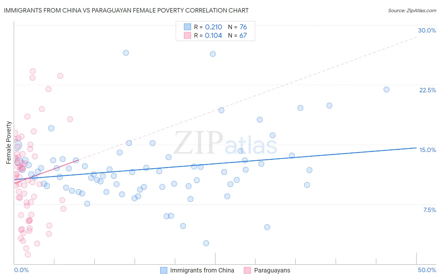 Immigrants from China vs Paraguayan Female Poverty