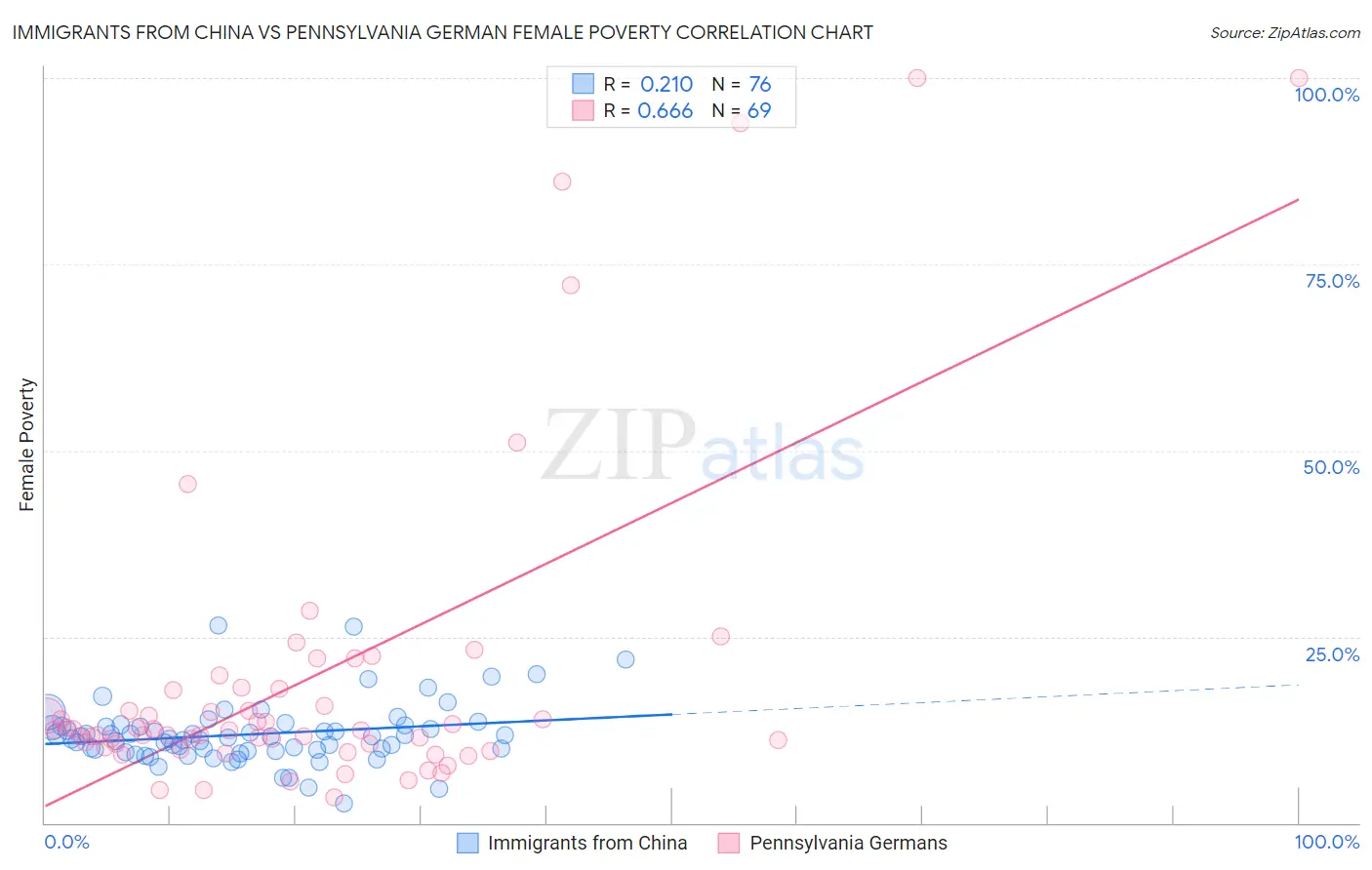 Immigrants from China vs Pennsylvania German Female Poverty