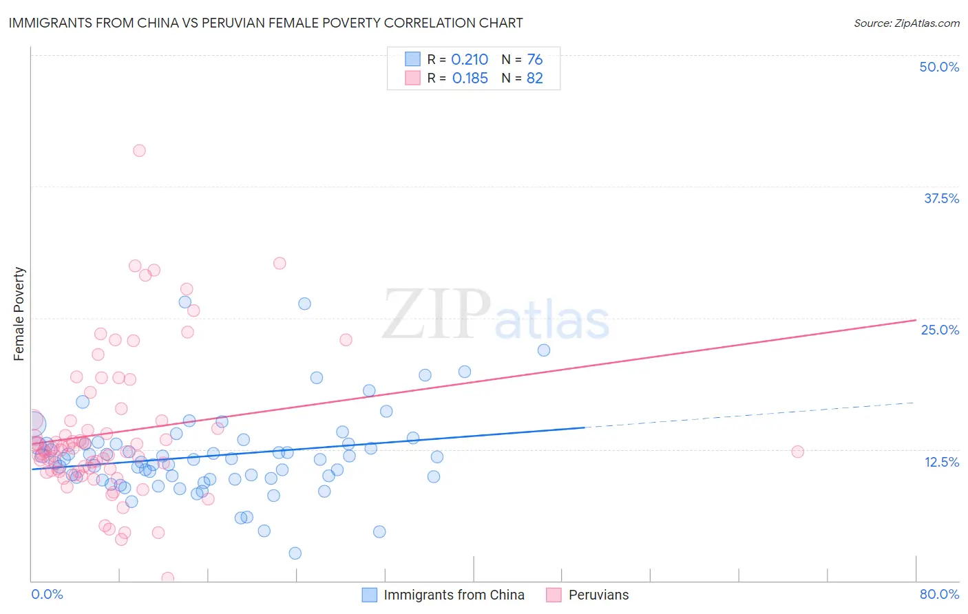 Immigrants from China vs Peruvian Female Poverty