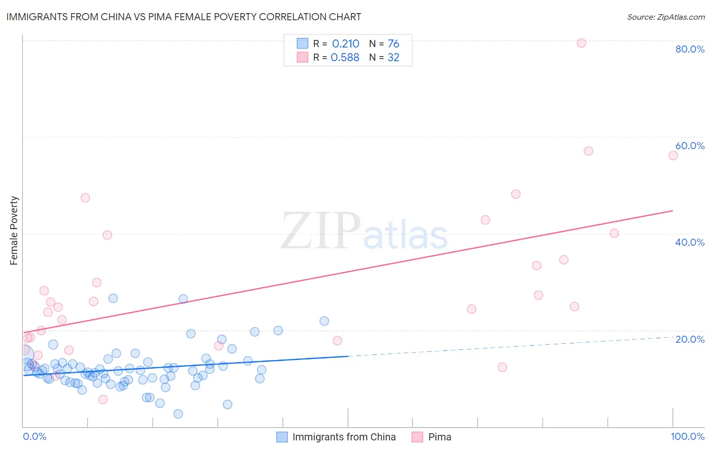 Immigrants from China vs Pima Female Poverty