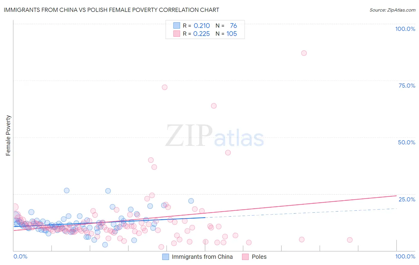 Immigrants from China vs Polish Female Poverty