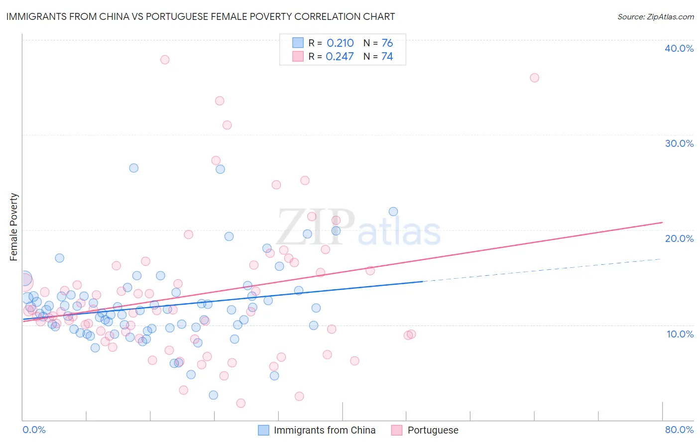 Immigrants from China vs Portuguese Female Poverty