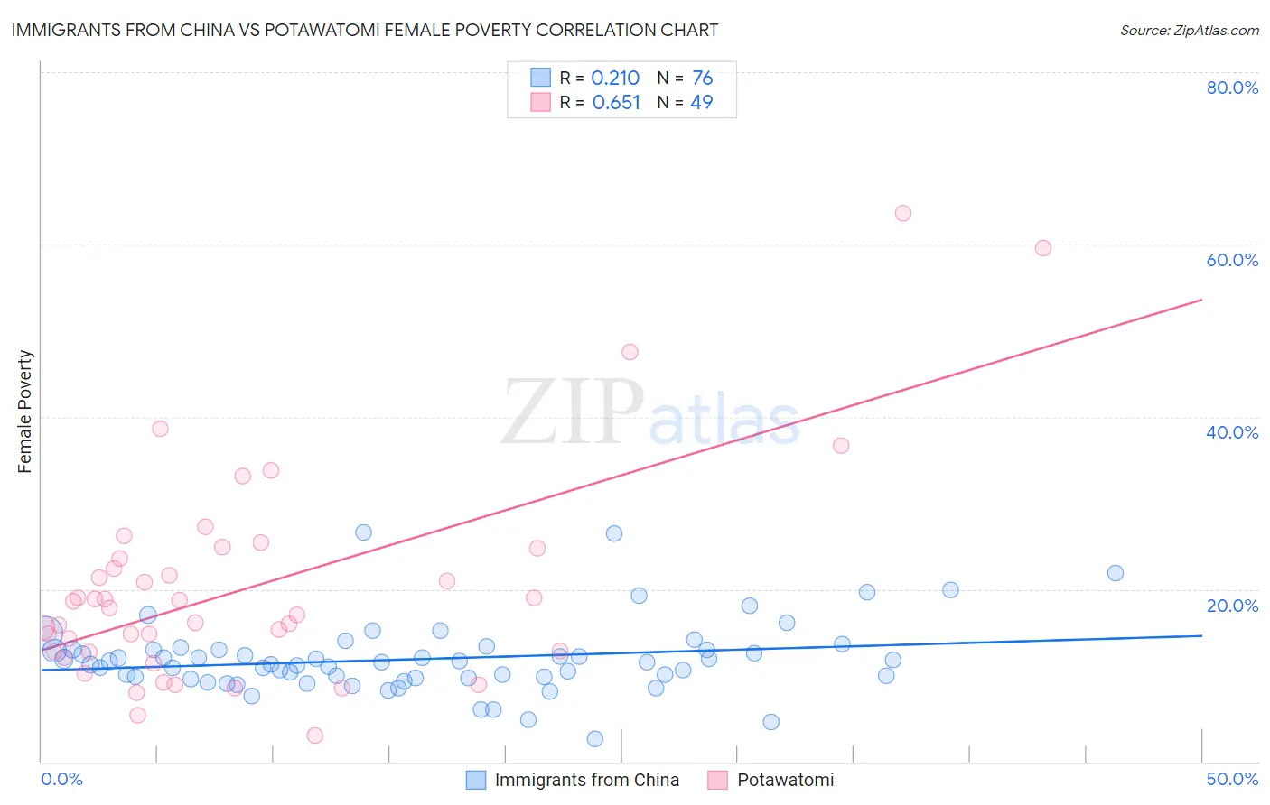 Immigrants from China vs Potawatomi Female Poverty