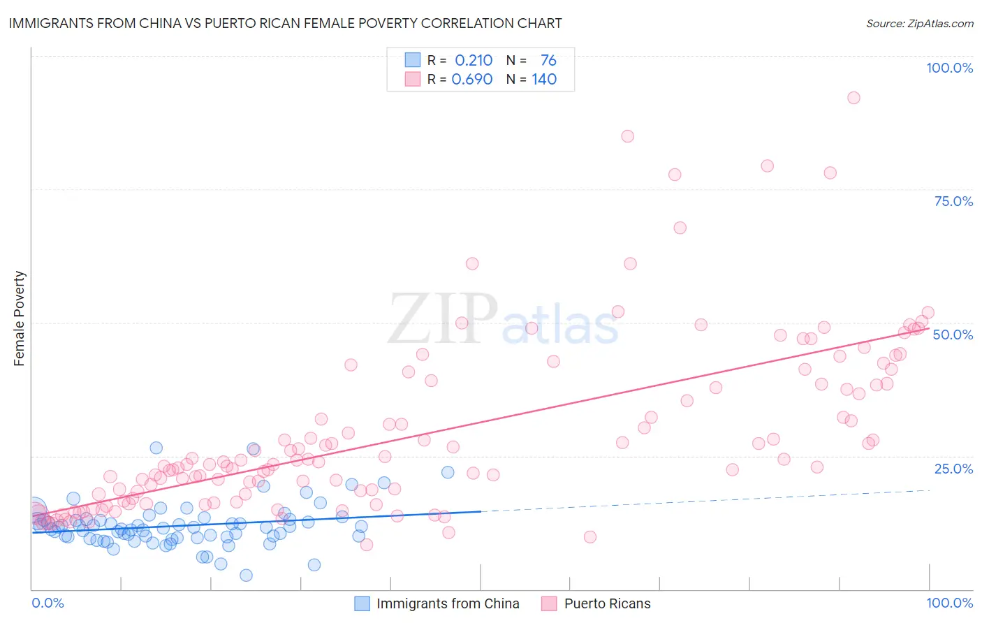 Immigrants from China vs Puerto Rican Female Poverty