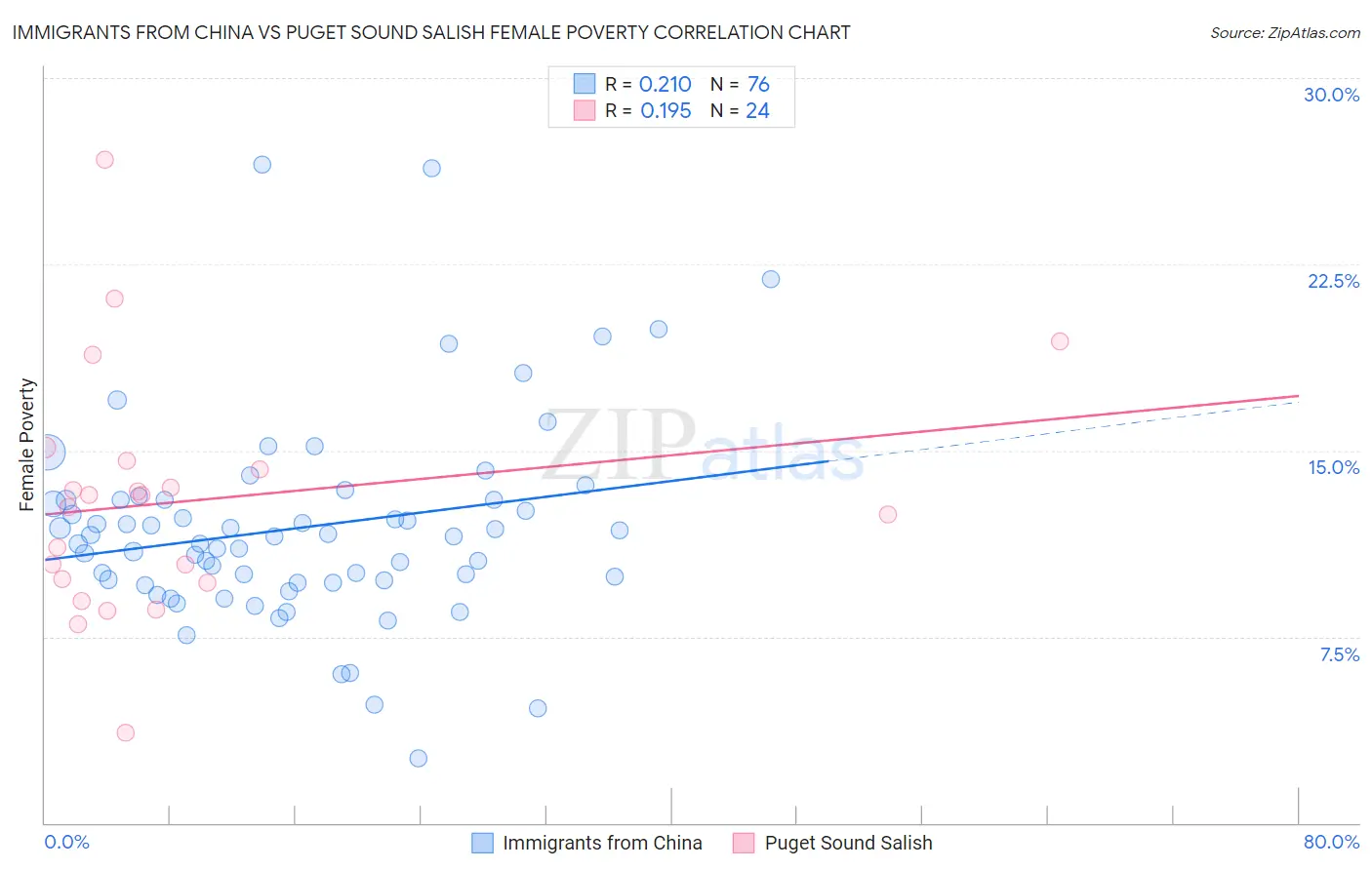 Immigrants from China vs Puget Sound Salish Female Poverty