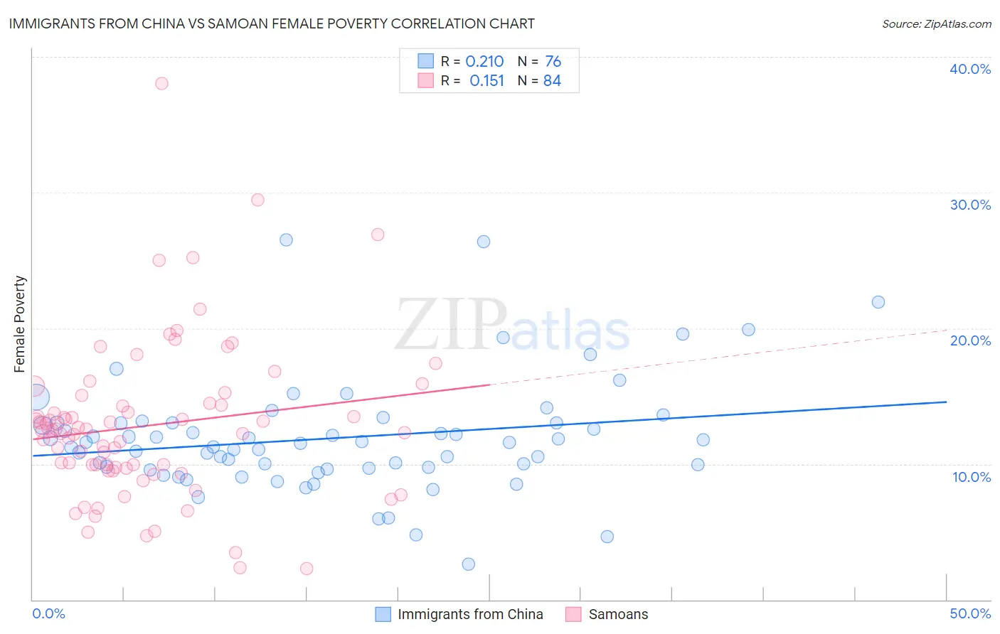 Immigrants from China vs Samoan Female Poverty