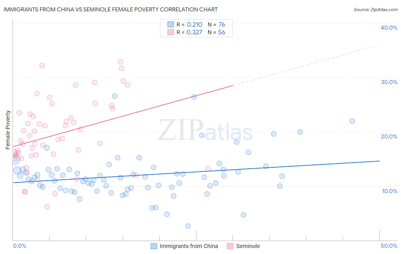 Immigrants from China vs Seminole Female Poverty