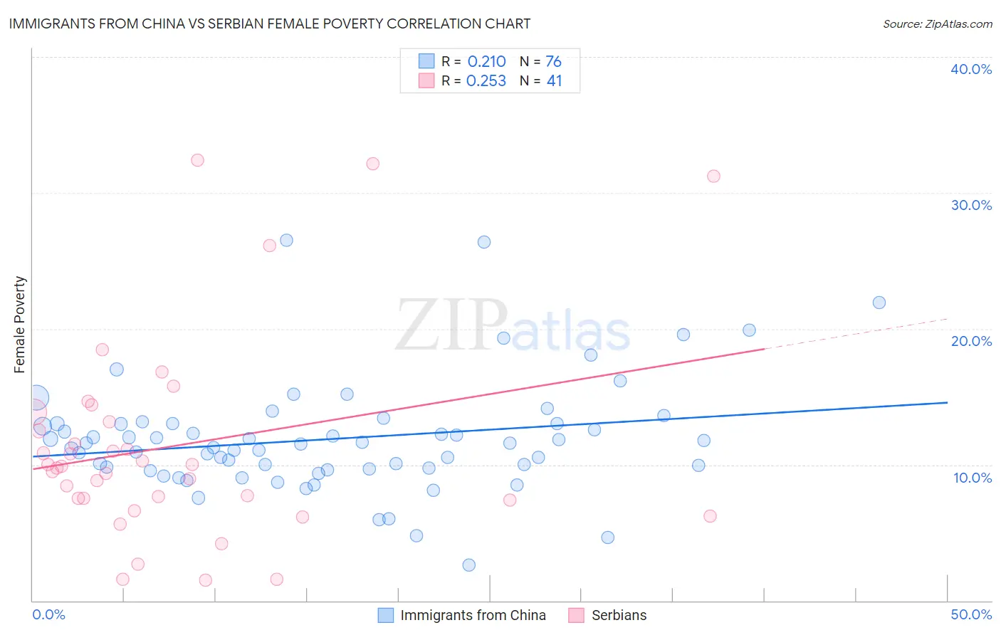 Immigrants from China vs Serbian Female Poverty